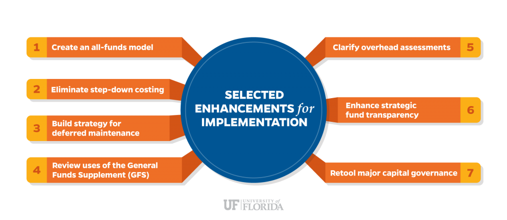 University Budget Model Enhancement | CFO CFO